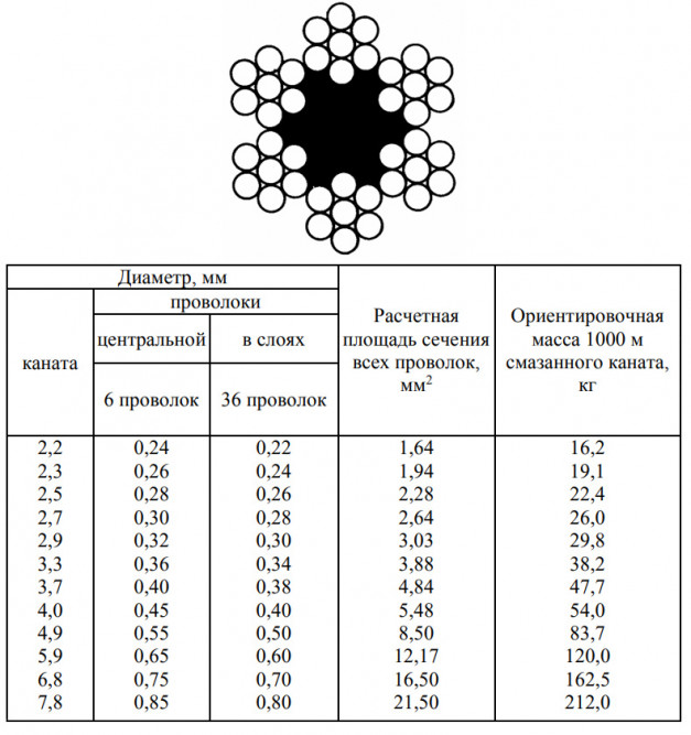 Канат стальной 2,5 мм ГОСТ 3069-80