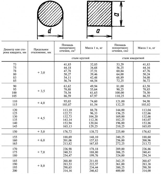 Квадрат 75х75 мм 65Г ГОСТ 1133-71 стальной кованый