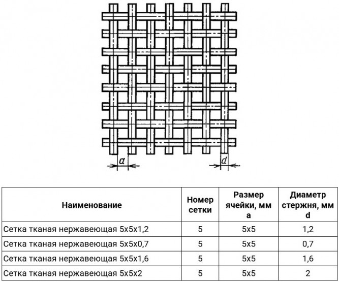 Сетка тканая нержавеющая 5х5х1,2 12Х18Н9 ГОСТ 3826-82