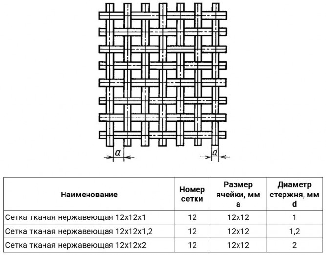 Сетка тканая нержавеющая 12х12х1,2 12Х18Н9 ГОСТ 3826-82