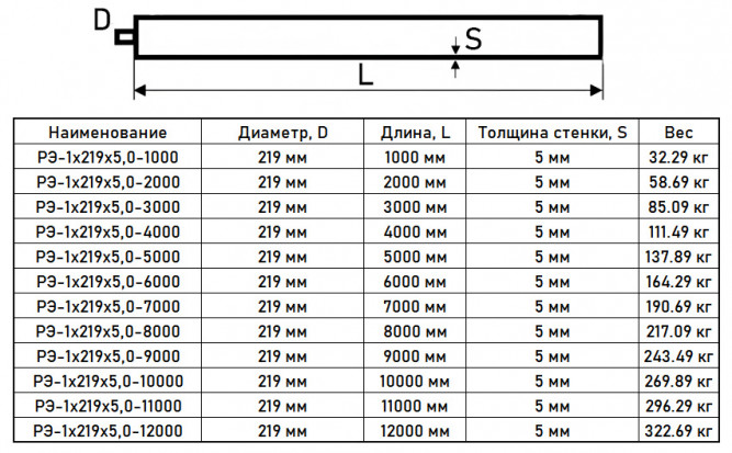 Регистр отопления РЭ-1x219x5,0-10000 из стальных труб однорядный с эллиптическими заглушками