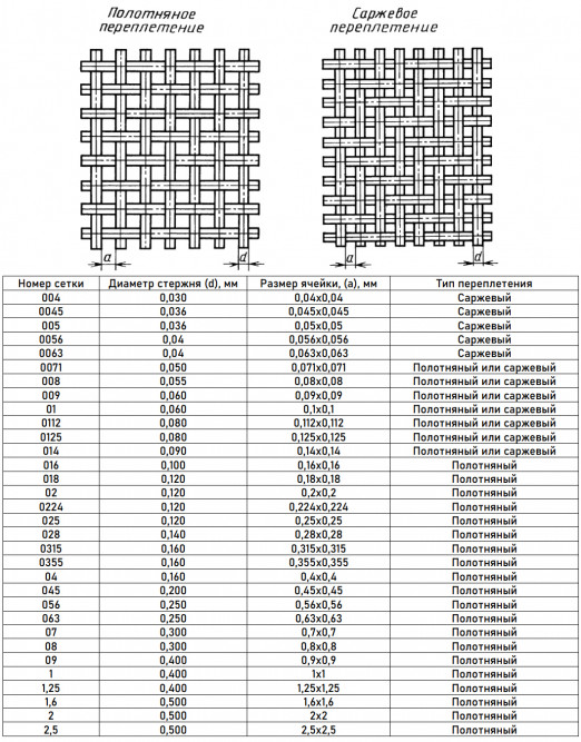 Сетка медная 0,2x0,2x0,12 М1б ГОСТ 6613-86