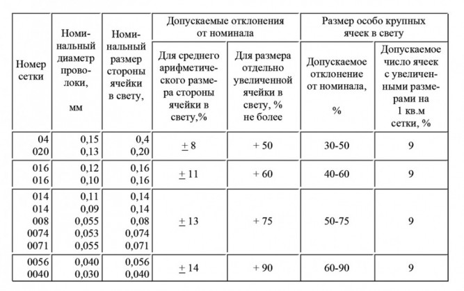 Сетка микронная тканая 0,071x0,071x0,055 08Х18Н10 нержавеющая ТУ 14-4-507-99