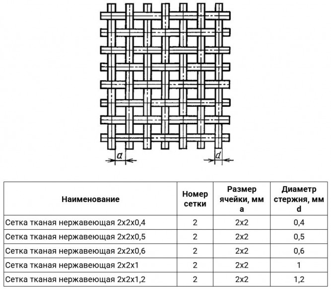Сетка тканая нержавеющая 2х2х0,6 12Х18Н10Т ГОСТ 3826-82
