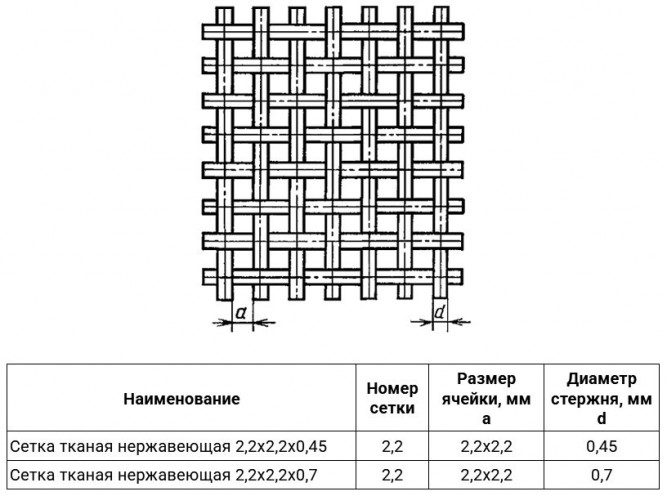 Сетка тканая нержавеющая 2,2х2,2х0,7 AISI 304 ГОСТ 3826-82