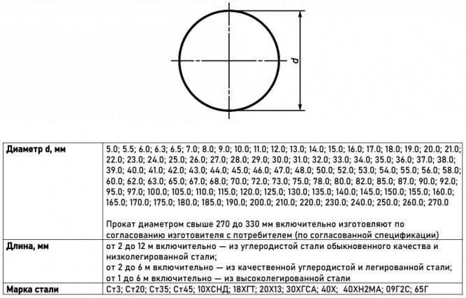 Круг г/к стальной 55 мм Ст3 ГОСТ 2590-2006 горячекатаный