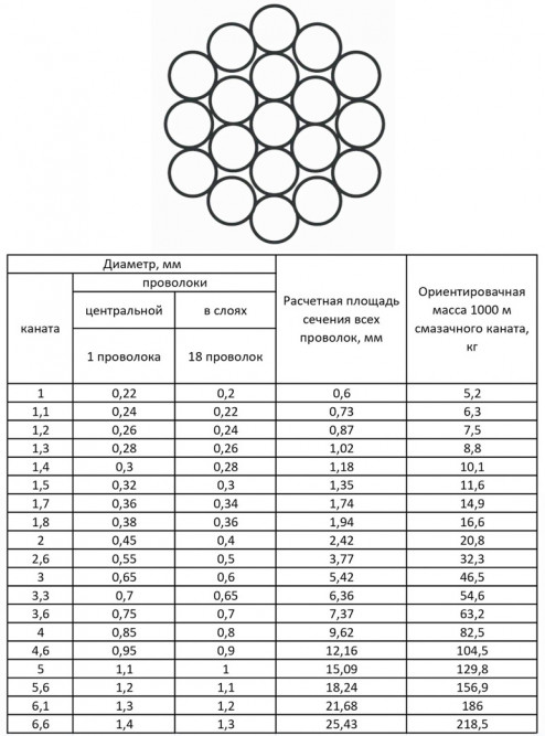 Канат стальной 6,6 мм ГОСТ 3063-80