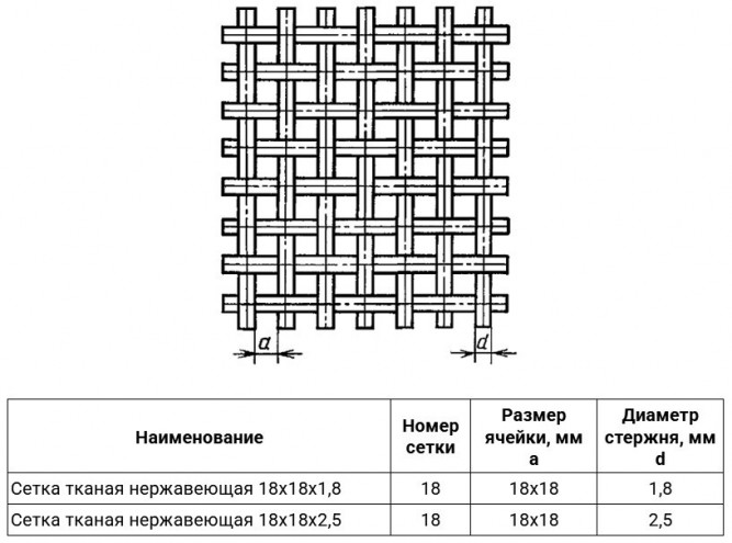 Сетка тканая нержавеющая 18х18х2,5 12Х18Н10Т ГОСТ 3826-82