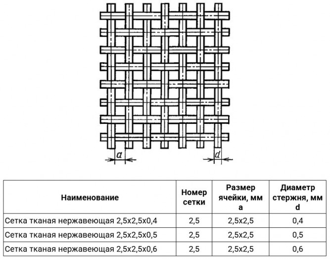 Сетка тканая нержавеющая 2,5х2,5х0,4 AISI 304 ГОСТ 3826-82