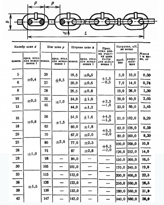 Цепь круглозвенная B2-8х28 ГОСТ 2319-81 длиннозвенная некалиброванная