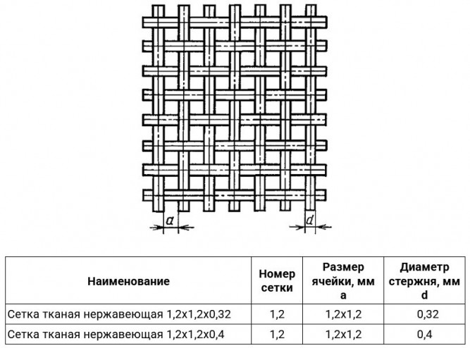 Сетка тканая нержавеющая 1,2х1,2х0,4 08Х18Н10 ГОСТ 3826-82