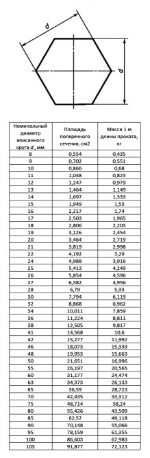 Шестигранник стальной горячекатаный 11 мм Ст10 ГОСТ 2879-2006