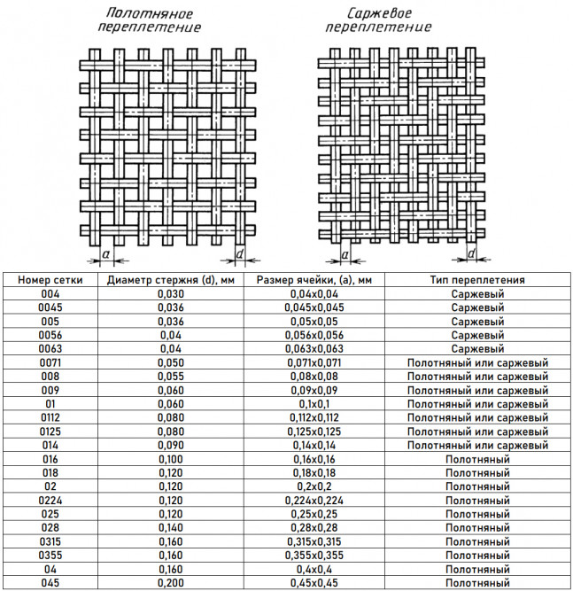 Сетка никелевая 0,2x0,2x0,12 НП2 ГОСТ 6613-86