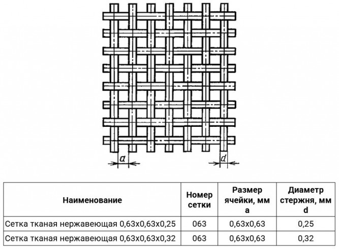Сетка тканая нержавеющая 0,63х0,63х0,32 AISI 316 ГОСТ 3826-82